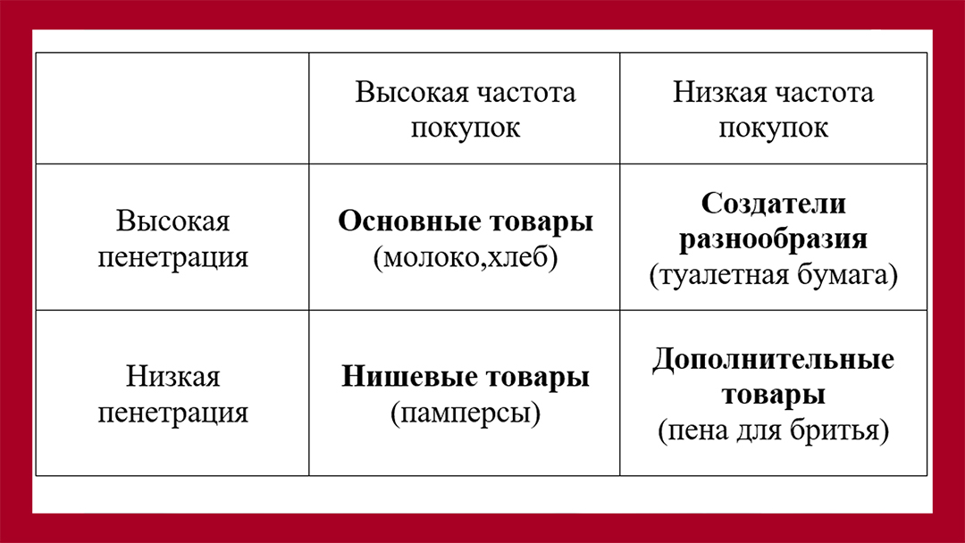 Разделение товара по исследованию 1990 года Фейдера и Лодиша.